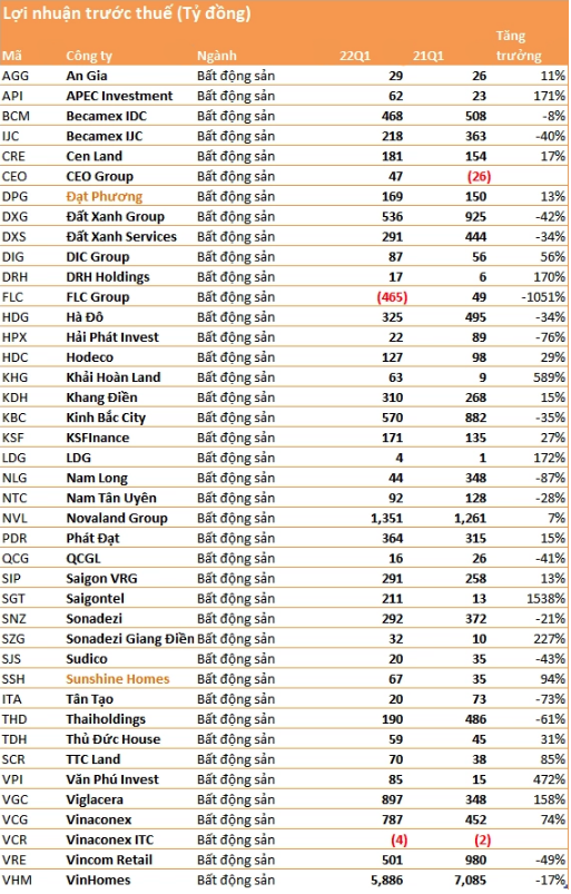 Thống kê lợi nhuận trước thuế của nhóm doanh nghiệp bất động sản (Nguồn ảnh: Nhịp sống Kinh tế)