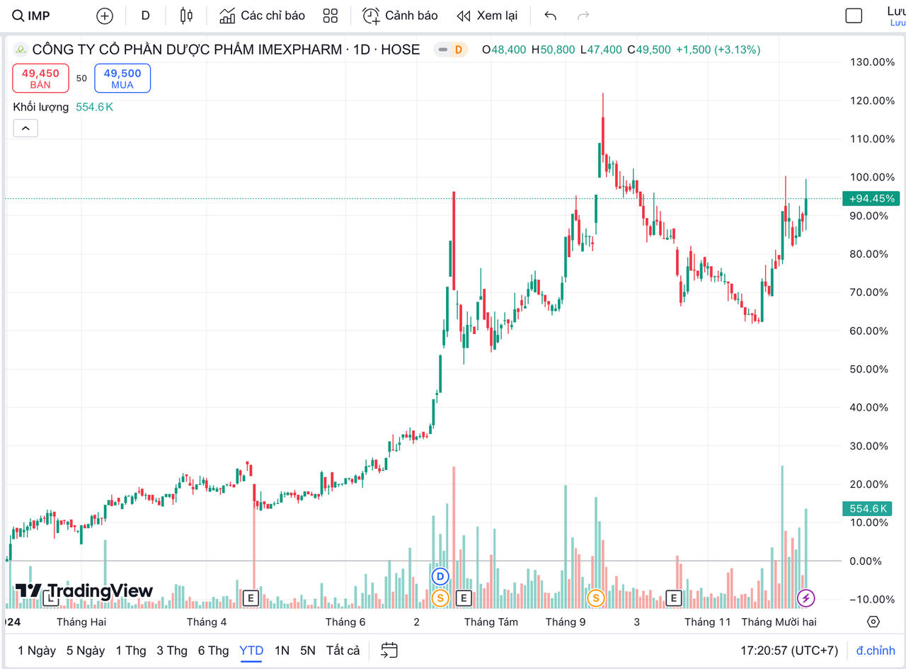 Diễn biến cổ phiếu IMP từ đầu năm đến nay
