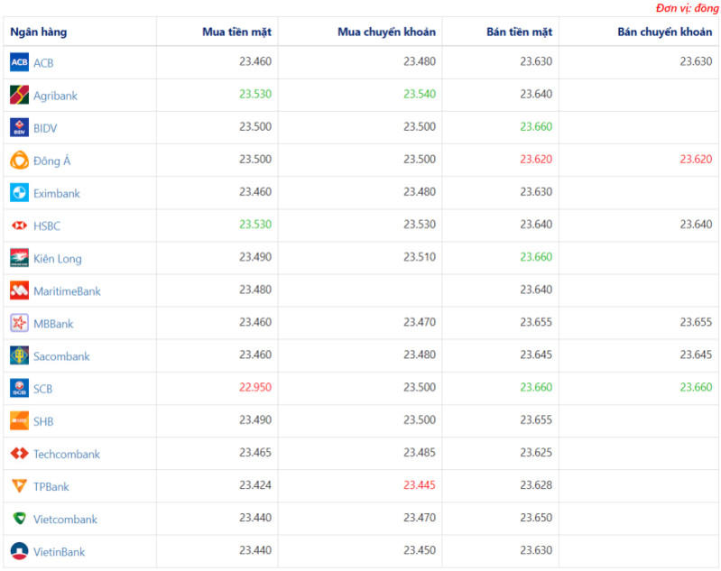 Tỷ giá USD hôm nay ngày 2/4: USD vẫn treo cao