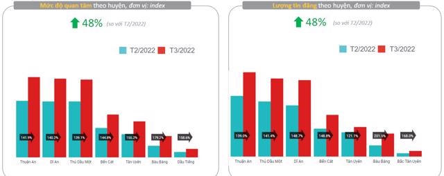 Lượng tin rao bán và nhu cầu tìm kiếm nhà đất tại Bình Dương tăng mạnh ở hầu hết các phân khúc. Nguồn: Batdongsan.com.vn &nbsp;