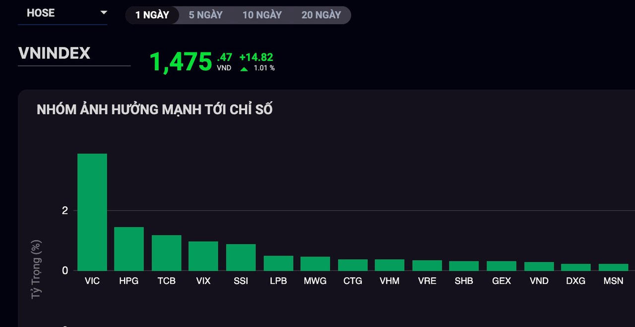 VIC là cổ phiếu có ảnh hưởng mạnh nhất tới chỉ số &nbsp;