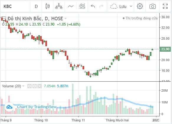 Diễn biến cổ phiếu KBC tính đến kết phiên giao dịch ngày 29/12/2022. &nbsp;