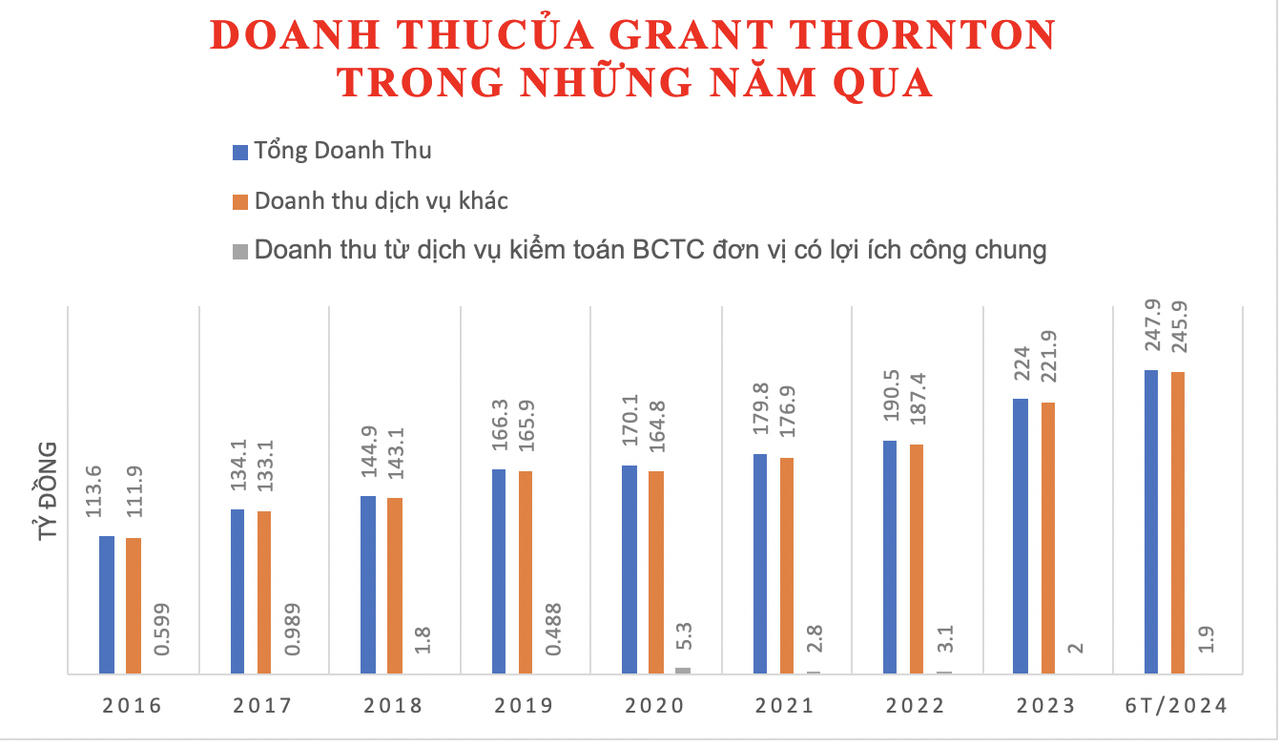 Doanh thu các năm của Grant Thornton