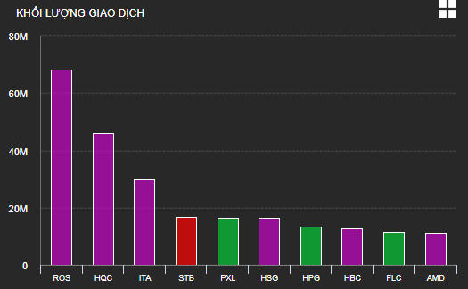 Cổ phiếu đầu cơ “nổi sóng”, các chỉ số rung lắc