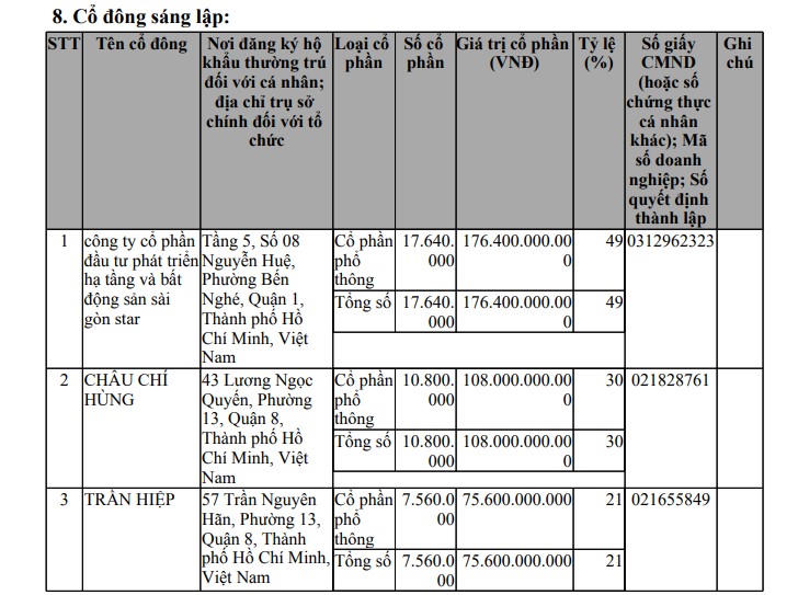 Danh sách cổ đông sáng lập của CTCP Air Link. &nbsp;