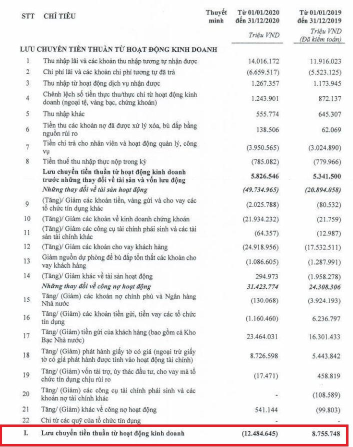 Sau kiểm toán, dòng tiền tại TPBank có biến động?