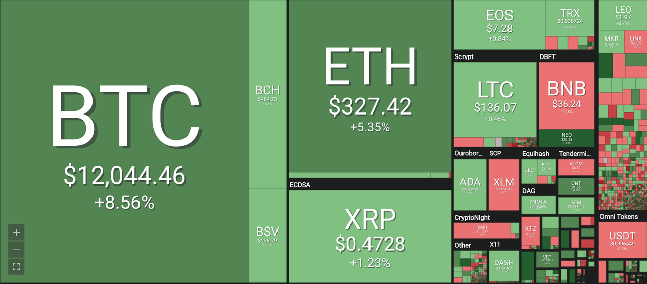 Giá tiền ảo 26.6: Sức mua ồ ạt, Bitcoin tăng "khủng khi" chạm mốc 12.000$