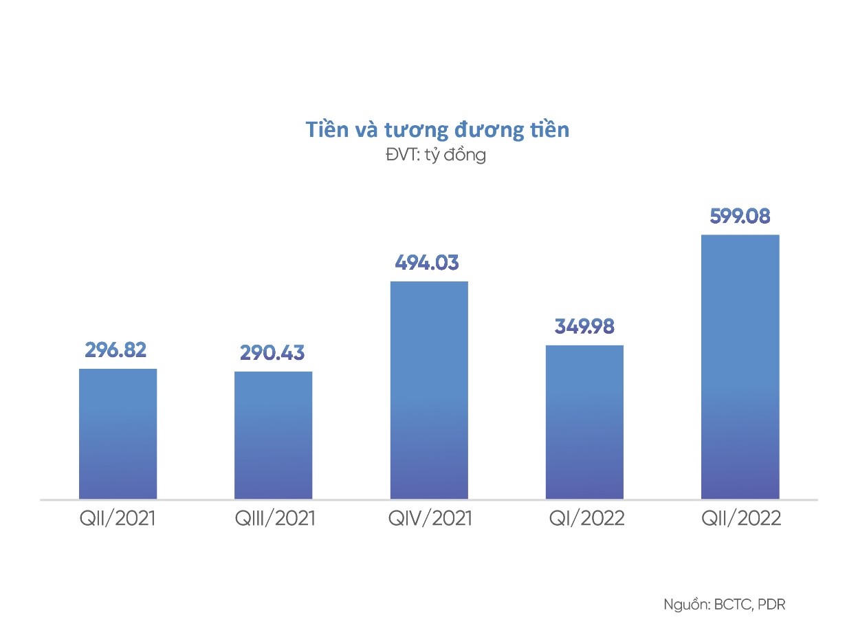 Phát Đạt tăng số dư tiền và tương đương tiền lên 600 tỷ đồng cuối quý II, dự kiến thu về dòng tiền lớn cuối năm