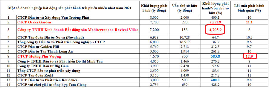 Những “đại gia” bất động sản hút tiền khủng qua kênh trái phiếu &nbsp;