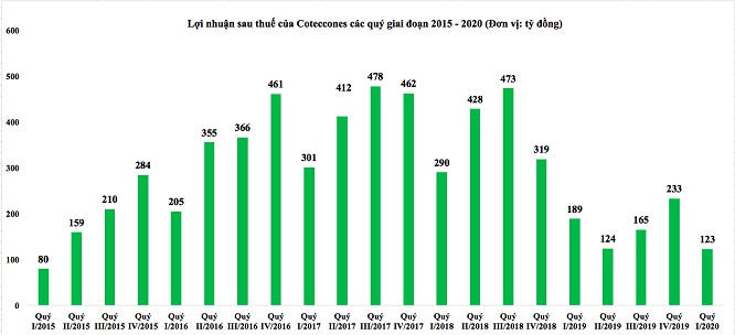 Coteccons báo lãi quý I thấp nhất trong 5 năm