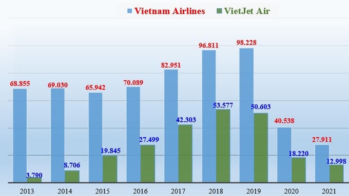 Doanh thu của Vietnam Airlines và VietJet Air giai đoạn 2013 - 2021 (đơn vị tính: tỷ đồng). &nbsp;