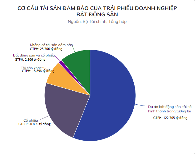 Cơ cấu tài sản đảm bảo của trái phiếu doanh nghiệp bất động sản