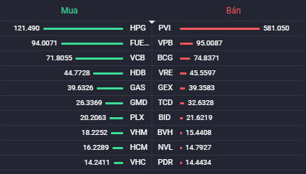 Các cổ phiếu có giá trị mua/bán ròng của khối ngoại lớn nhất. (Nguồn: Fialda) &nbsp;