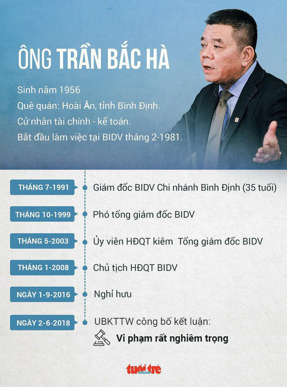 Cựu chủ tịch BIDV Trần Bắc Hà tử vong trong trại tạm giam 