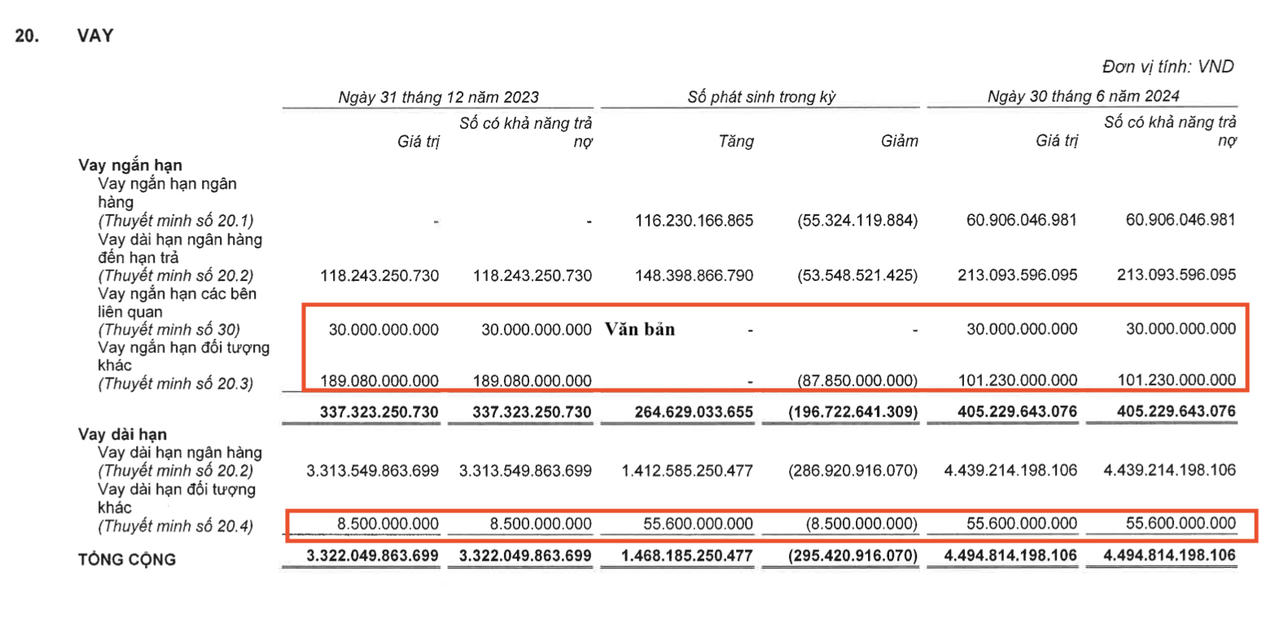 Chi tiết tài khoản vay tại BCTC bán niên hợp nhất đã kiểm toán của KBC