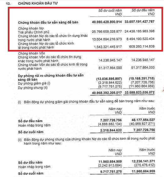 Ngân hàng nào có mức tăng đầu tư trái phiếu doanh nghiệp nhiều nhất?