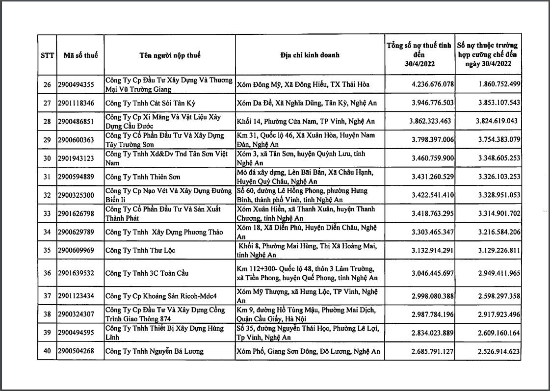 Nghệ An: Vinaconex 16, Sài Gòn Land, Minh Khang,…cùng nhiều ‘đại gia’ địa ốc bị 'bêu tên' vì nợ thuế hàng trăm tỷ đồng