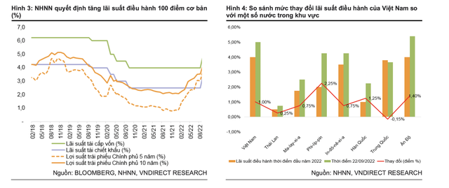 Sau khi Ngân hàng Nhà nước tăng lãi suất điều hành, lãi suất tiền gửi tăng bao nhiêu?