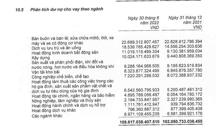 Nguồn: BCTC hợp nhất quý 2/2022 tại OCB. &nbsp;