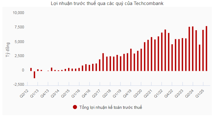 Lợi nhuận 9 tháng đầu năm Techcombank đạt 23.400 tỷ đồng - ảnh 1