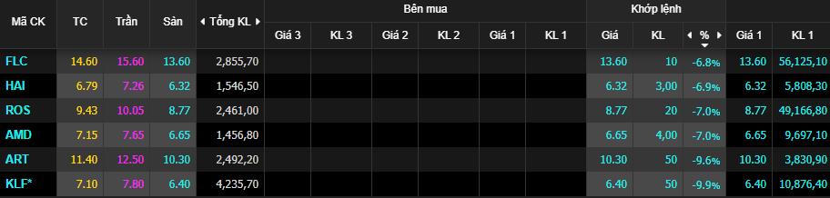 Cổ phiếu 'họ FLC' dư bán sàn hàng chục triệu đơn vị, VN-Index chìm trong sắc đỏ