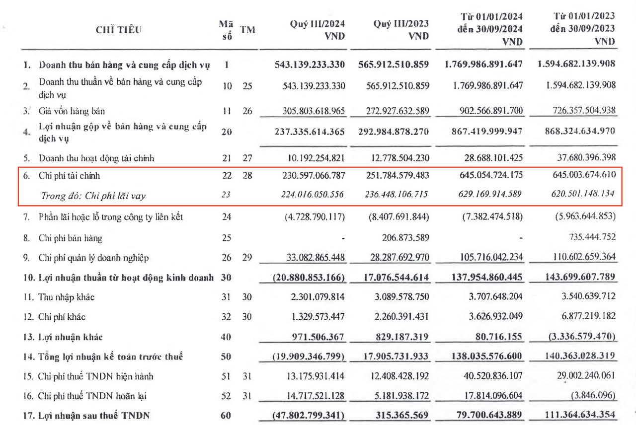 Điện Gia Lai gánh nợ hơn 10.000 tỷ, lãi vay 'thổi bay' lợi nhuận