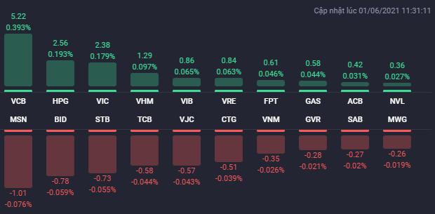 Các cổ phiếu ảnh hưởng lớn nhất đến VN-Index. Nguồn: Fialda. &nbsp;
