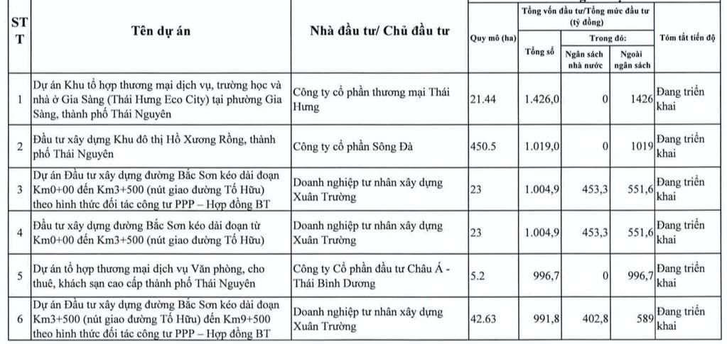 Dự án đường Bắc Sơn kéo dài của Xây dựng Xuân Trường tại Thái Nguyên vào sách thanh tra của Thanh tra Chính phủ.