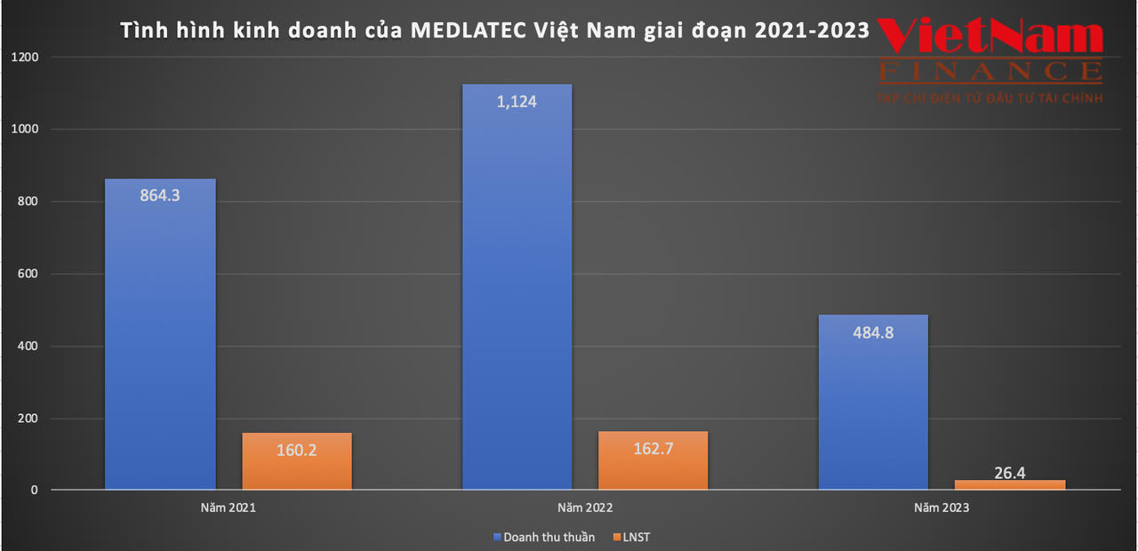 Đáng chú ý, năm 2022 mặc dù doanh thu ghi nhận hơn 1.000 tỷ nhưng lợi nhuận đưa về xấp xỉ với năm 2021, dù doanh thu năm 2021 chỉ đạt 864,3 tỷ.