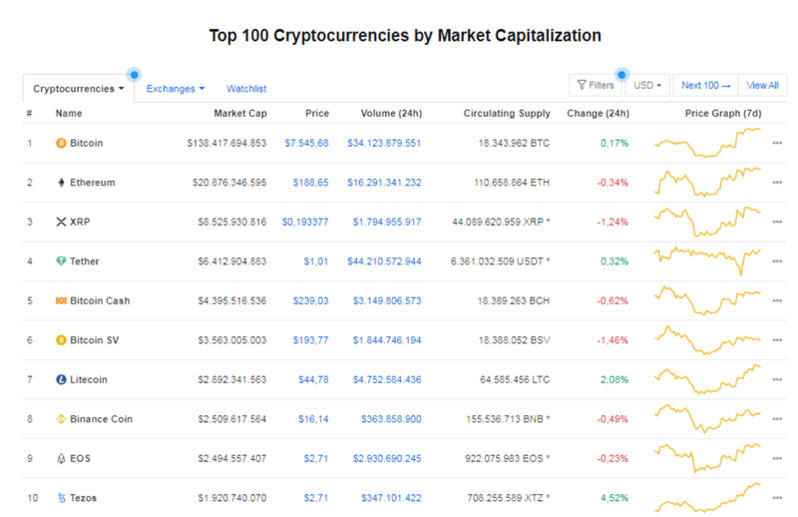 Giá Bitcoin hôm nay ngày 25/4: Giao động quanh mức 7.500 USD/BTC