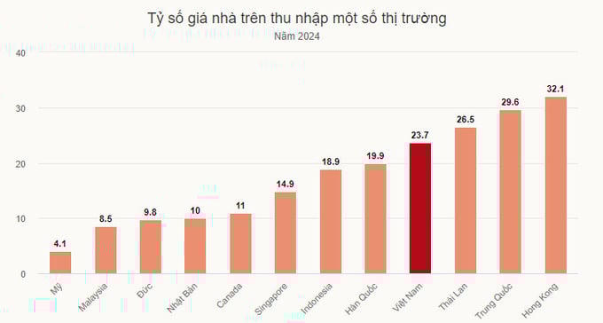 Thu nhập của người dân vẫn không “đuổi kịp” giá nhà