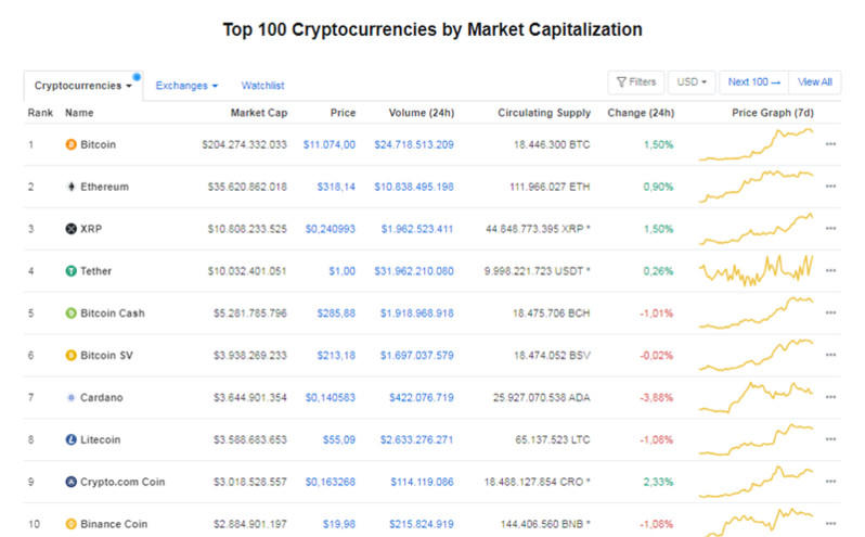 Giá Bitcoin hôm nay ngày 30/7: Giao dịch quanh ngưỡng 11.000 USD/BTC