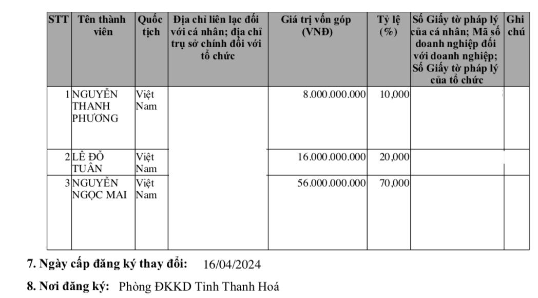 Người đại diện theo pháp luật của Công ty Xăng dầu Thiên Phúc là Lê Đỗ Tuân, sinh năm 1981, chức vụ Giám đốc &nbsp;