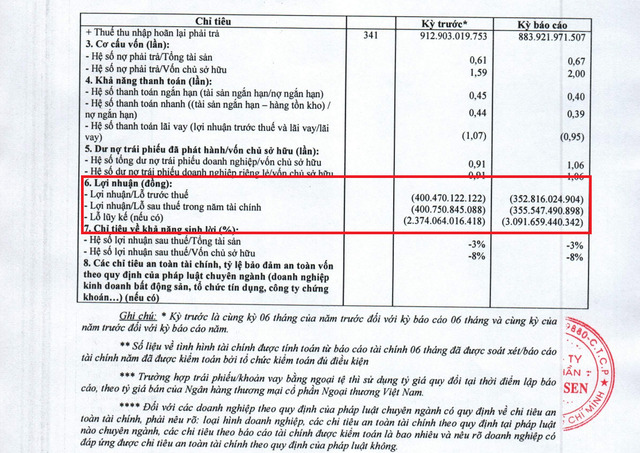 Bông Sen Corp tiếp tục báo lỗ trong quý II/2025 nâng tổng lỗ lũy kế lên hơn 3.00 tỷ đồng.