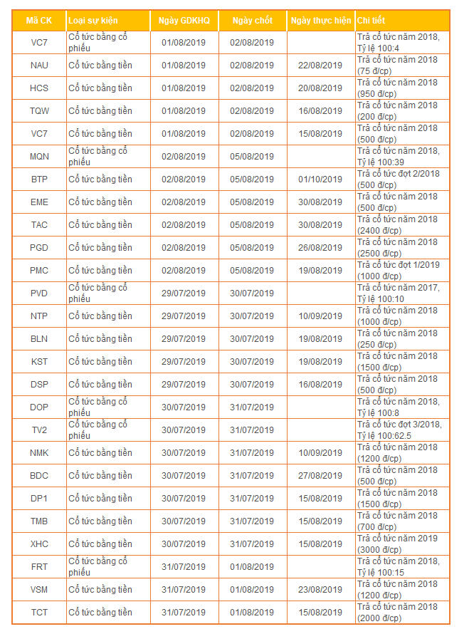 Lịch chốt quyền cổ tức tuần 29/7-2/8