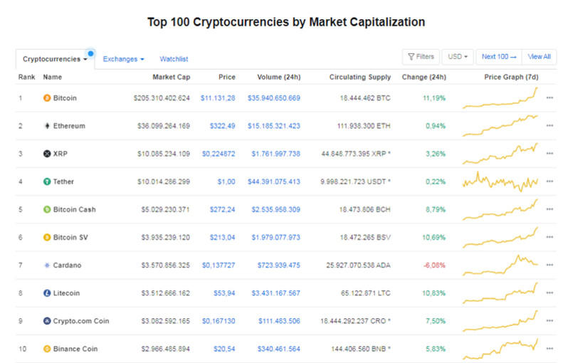 Giá Bitcoin hôm nay ngày 29/7: Bitcoin quay đầu giảm nhẹ 12 USD/BTC