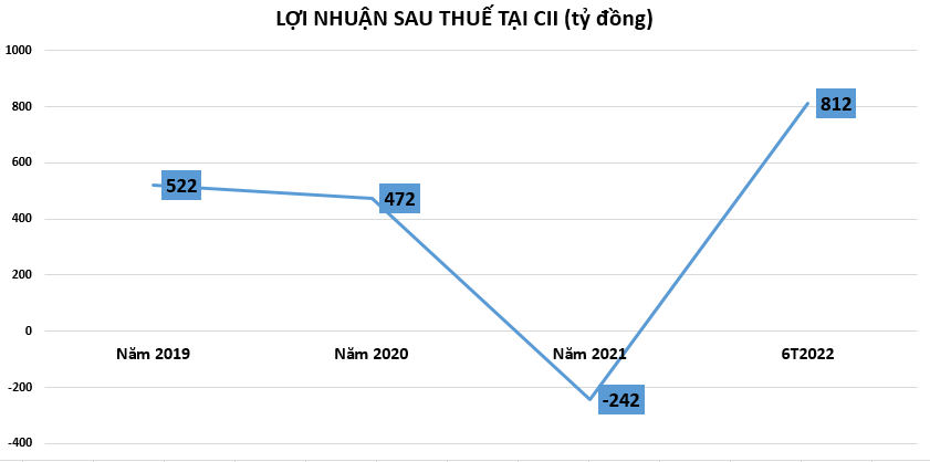 Dù lợi nhuận tăng trưởng đột biến song dòng tiền thuần trong kỳ tại CII lại đang ở trạng thái âm.