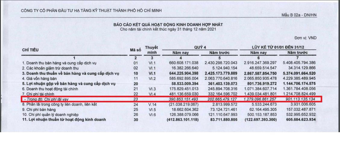 CII phải trả&nbsp;1.279 tỷ đồng chi phí lãi vay trong năm 2021. Nguồn: BCTC Hợp nhất quý 4/2021 CII. &nbsp;