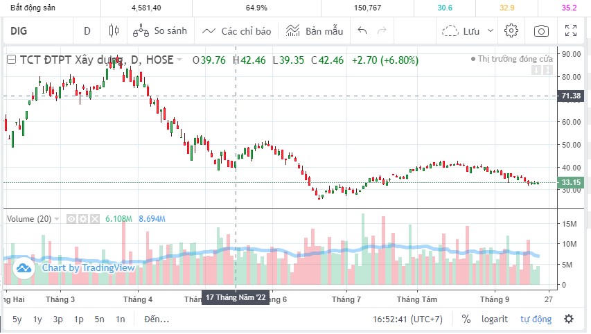 Cổ phiếu DIG giao dịch ở mức 33.150 đồng/cổ phiếu tính đến kết phiên giao dịch ngày 22/9/2022. &nbsp;
