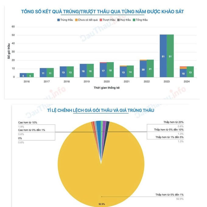 Theo thống kê từ trang Đấu thầu, tỷ lệ chênh lệch giá gói thầu và giá trúng thầu của Công ty Phát Việt chủ yếu thấp hơn từ 0% đến 1% (chiếm 92,9%).