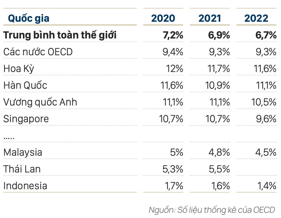 Tỷ lệ thâm nhập bảo hiểm/GDP của các quốc gia trên thế giới và khu vực Đông Nam Á &nbsp;