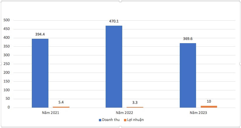 Xây lắp Trường Sơn: Khởi nghiệp vốn hơn 1 tỷ đồng, trở thành nhà thầu quen thuộc của ngành điện