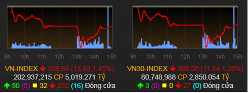 Thị trường bất ngờ bị lực bán ép xuống khi bước vào phiên chiều ngày 23/10.