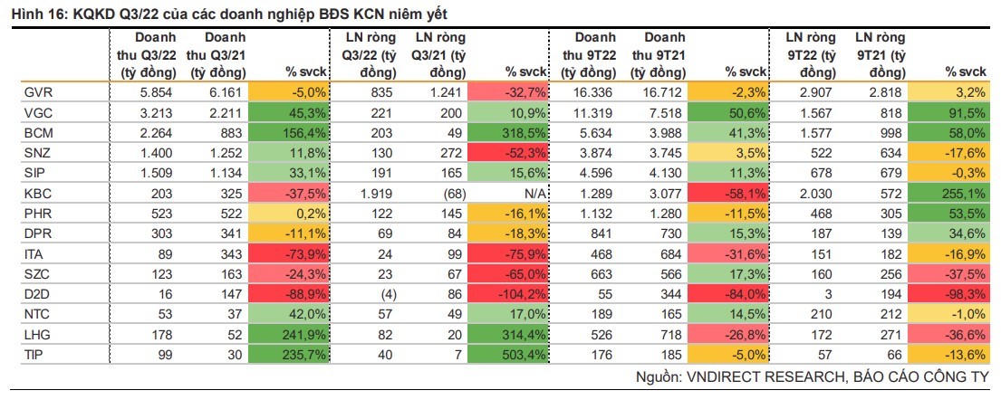 KQKD quý 3/2022 của các doanh nghiệp niêm yết. &nbsp;