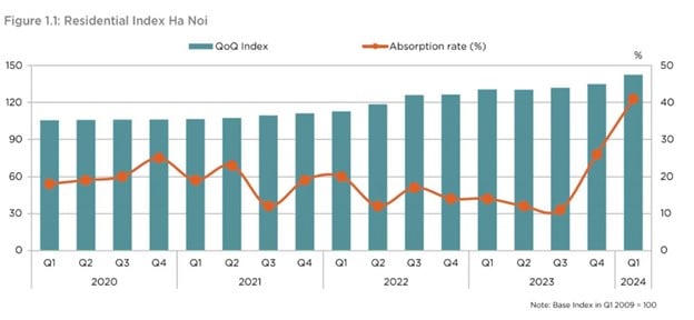 Savills: Diễn biến trái chiều của giá nhà tại Hà Nội và TP Hồ Chí Minh