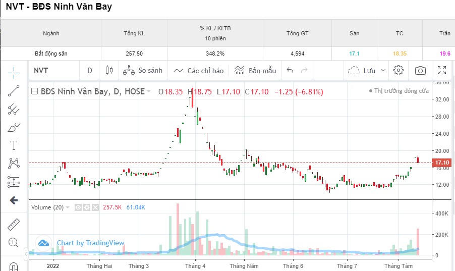 Diễn biến cổ phiếu NVT tính đến kết phiên ngày 11/8/2022. &nbsp;