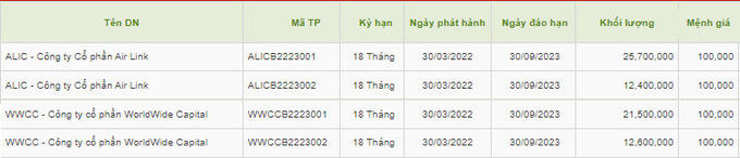 2 doanh nghiệp bất ngờ huy động 7.220 tỷ đồng trái phiếu sau cú chốt deal với SDI Group