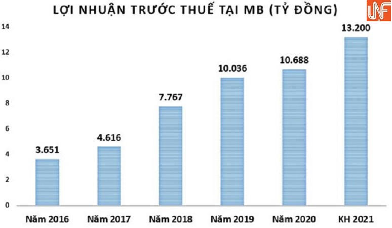 Trước thềm đại hội, MB bất ngờ hé lộ kết quả kinh doanh 'khủng'