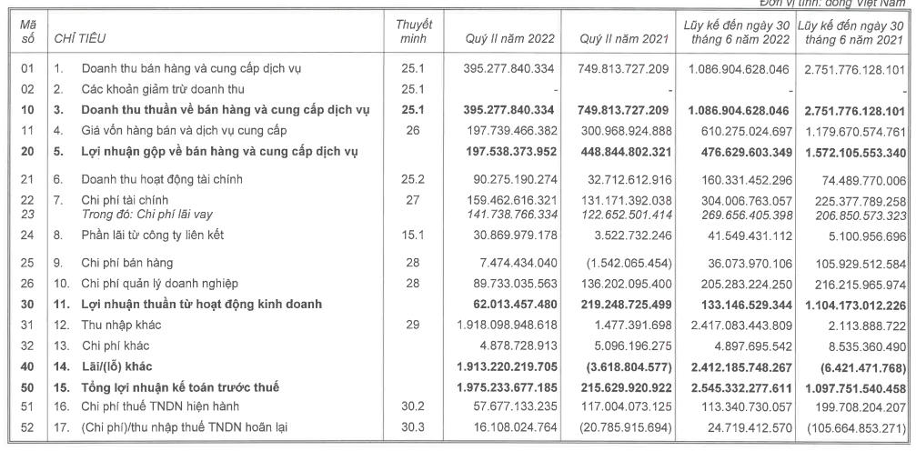 Báo cáo tài chính quý II của Kinh Bắc