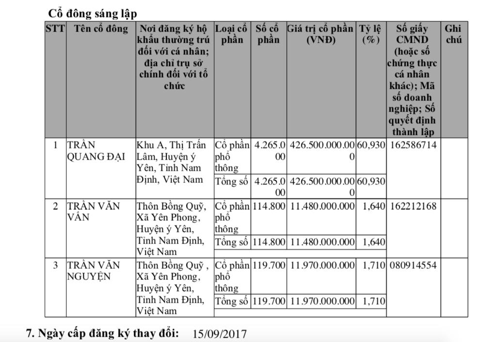 Giữa tháng 9/2017, Công ty Đại Phong tiếp tục tăng vốn điều lệ từ 350 tỷ đồng lên 700 tỷ đồng